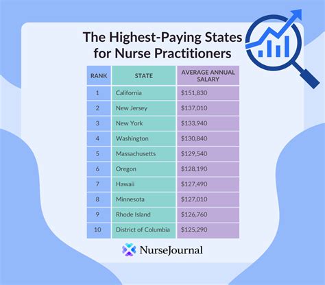 nurse practitioner salary hourly|nurse practitioner average yearly salary.